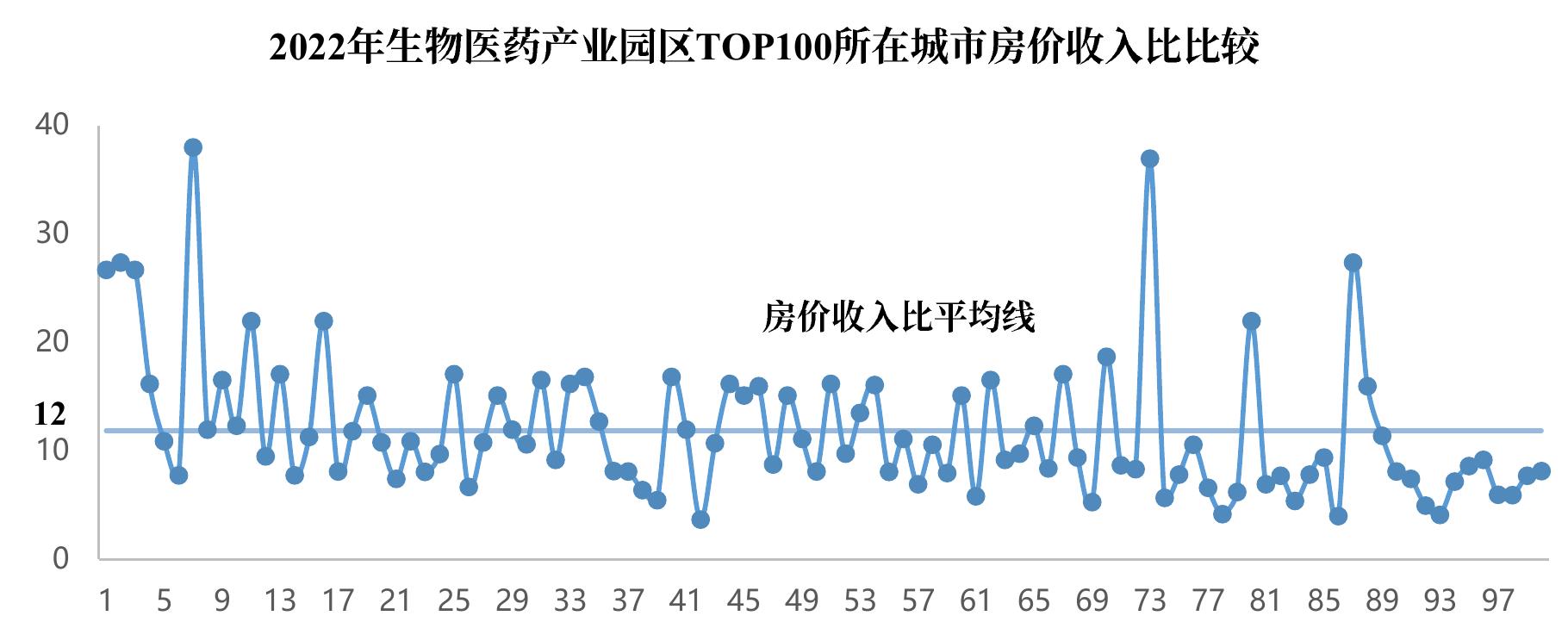 2022年生物医药产业园区TOP100上市生物医药企业细分领域收入规模及增速_第4页