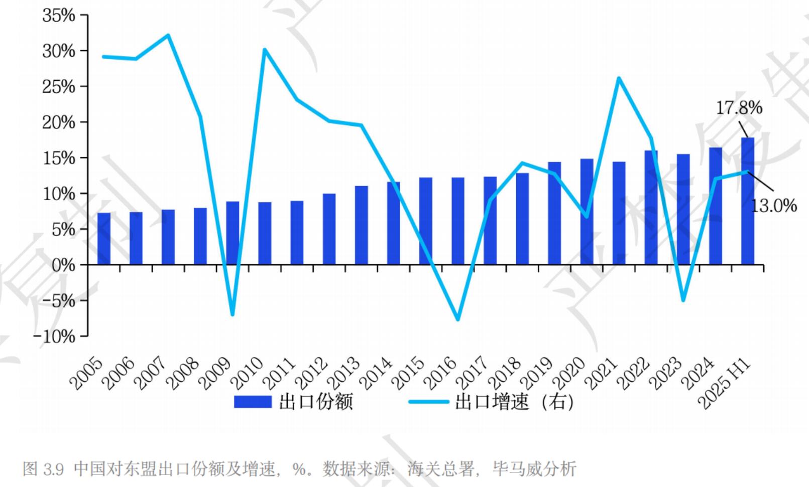 图 3.9中国对东盟出口份额及增速，%。数据来源：海关总署，毕马威分析