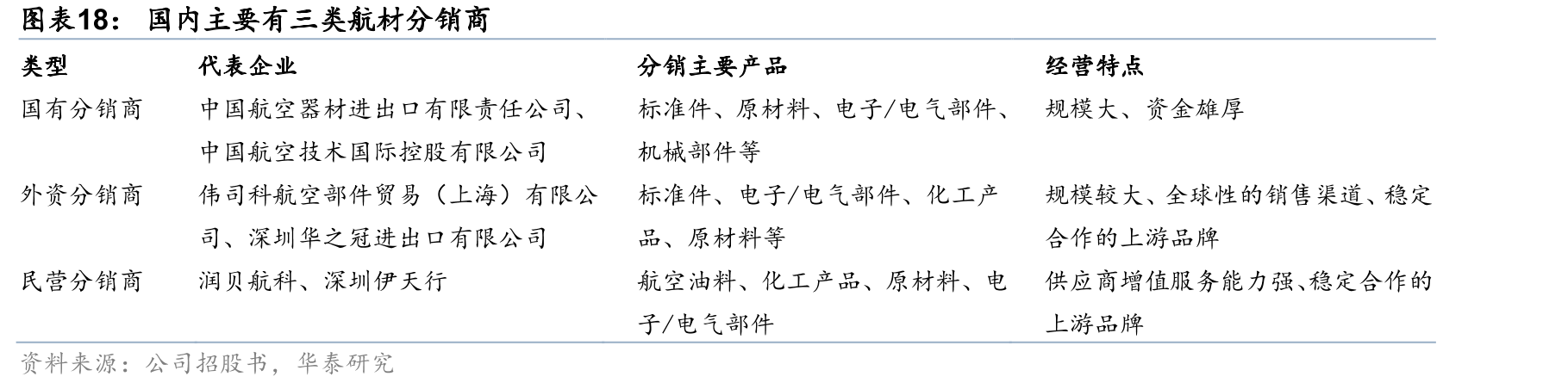 国内主要有三类航材分销商