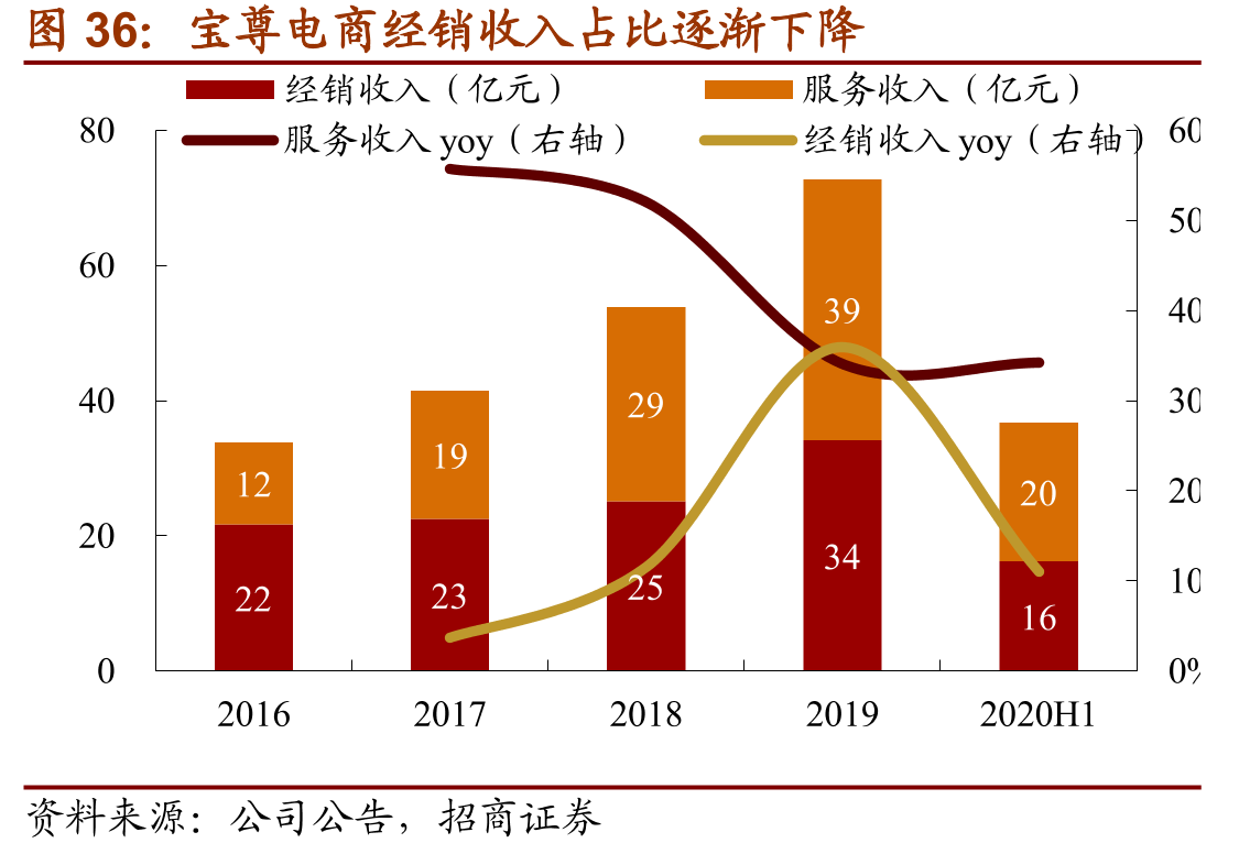 宝尊电商经销收入占比逐渐下降