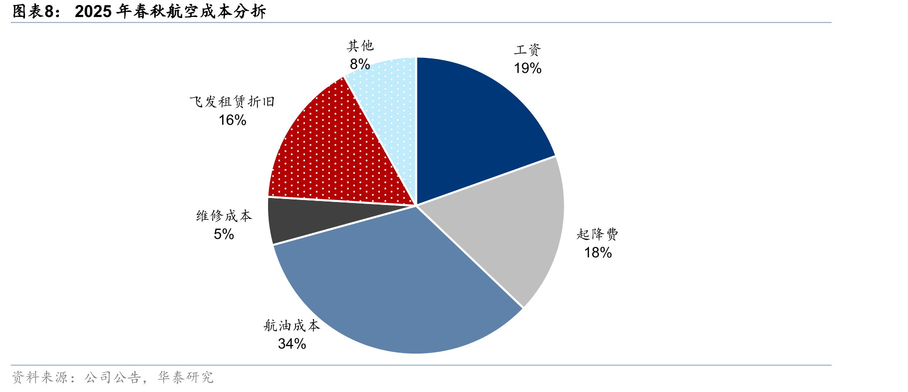 石家庄机场市场份额（2026年6月座位数口径）_第3页