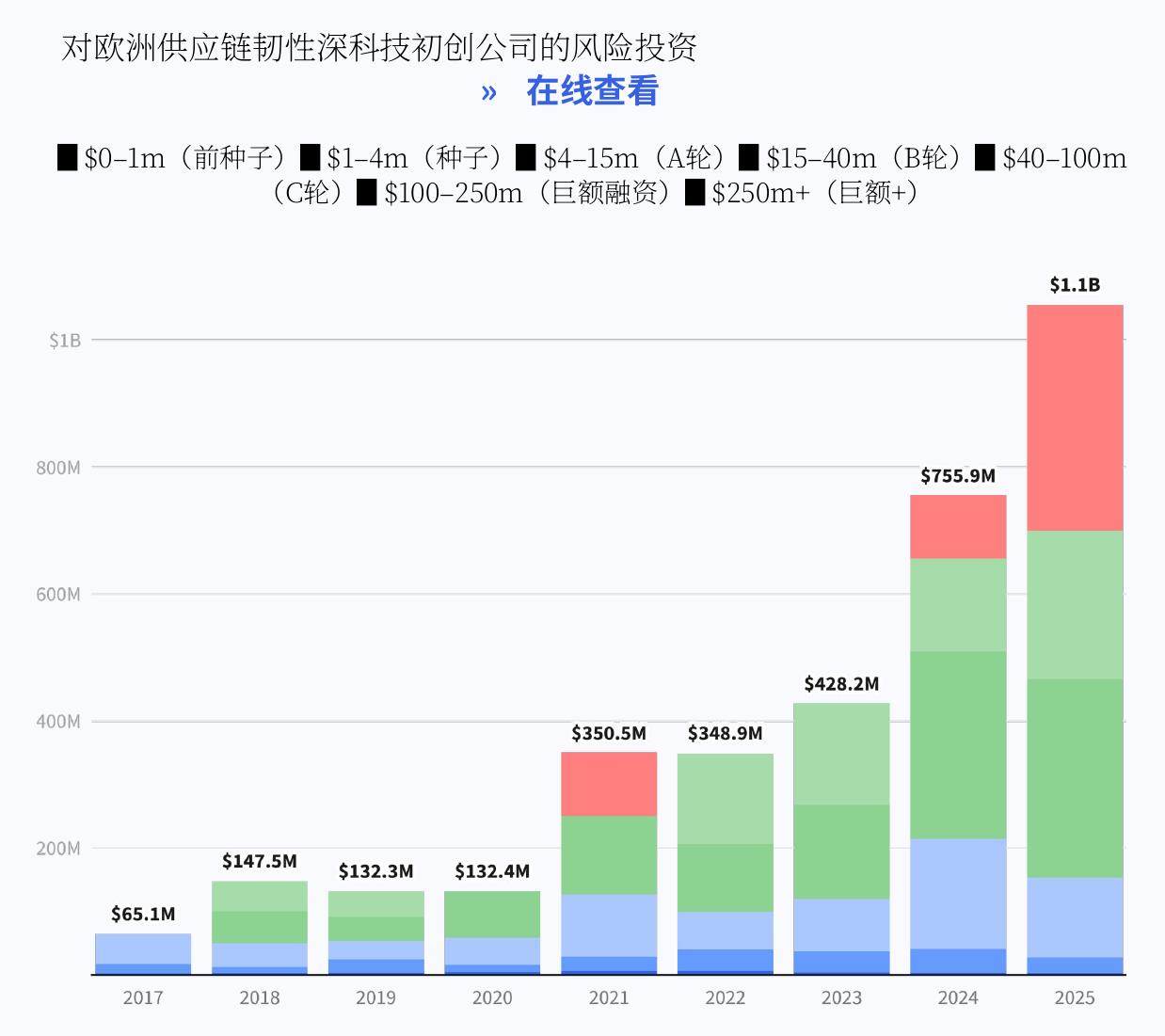 图1的标题是：自2015年以来，欧洲国防、安全和韧性初创公司的风险投资和非稀释性融资_第3页