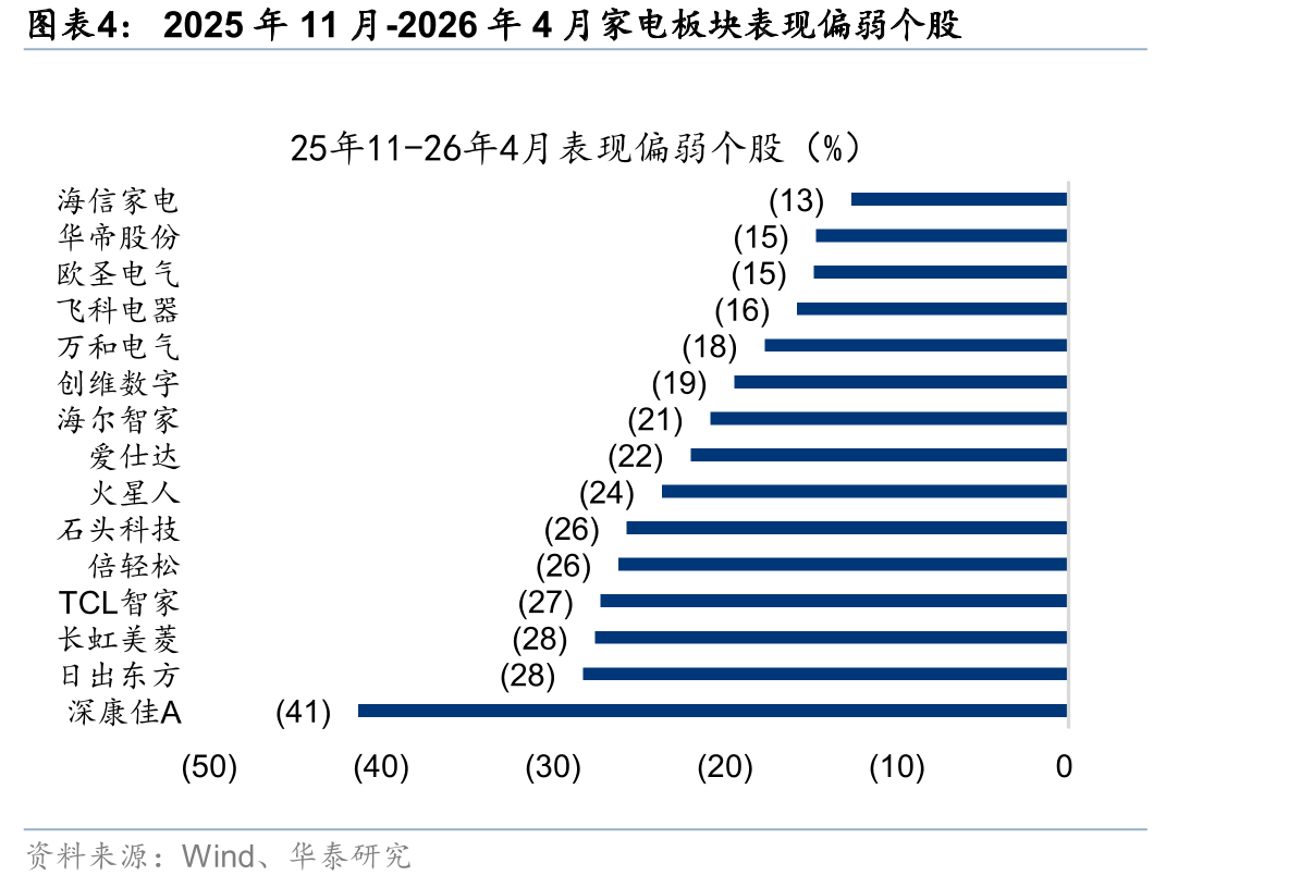 2025年11月-2026年4月家电板块表现偏弱个股