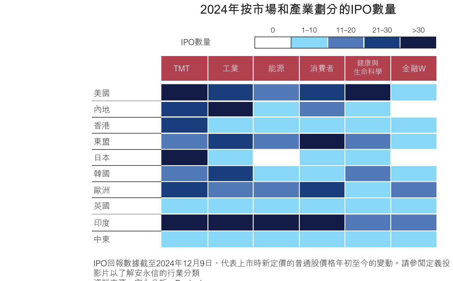 2024年按市場和產業劃分的IP0數量