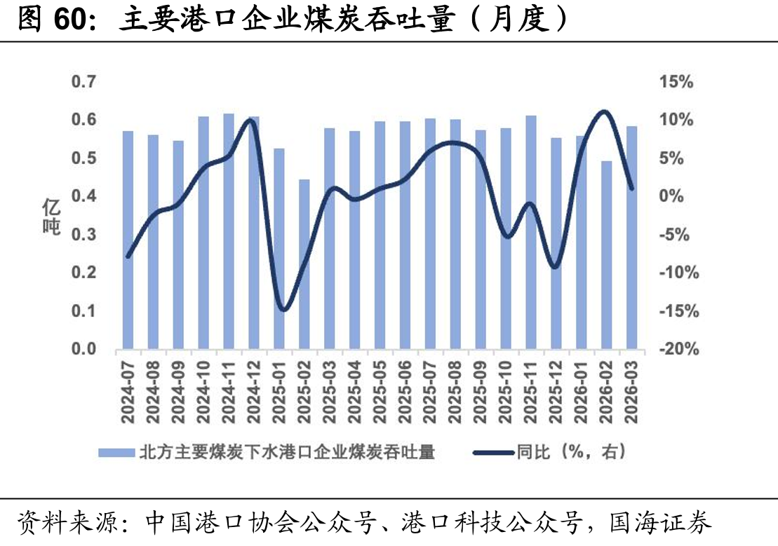 主要港口企业煤炭吞吐量（月度）