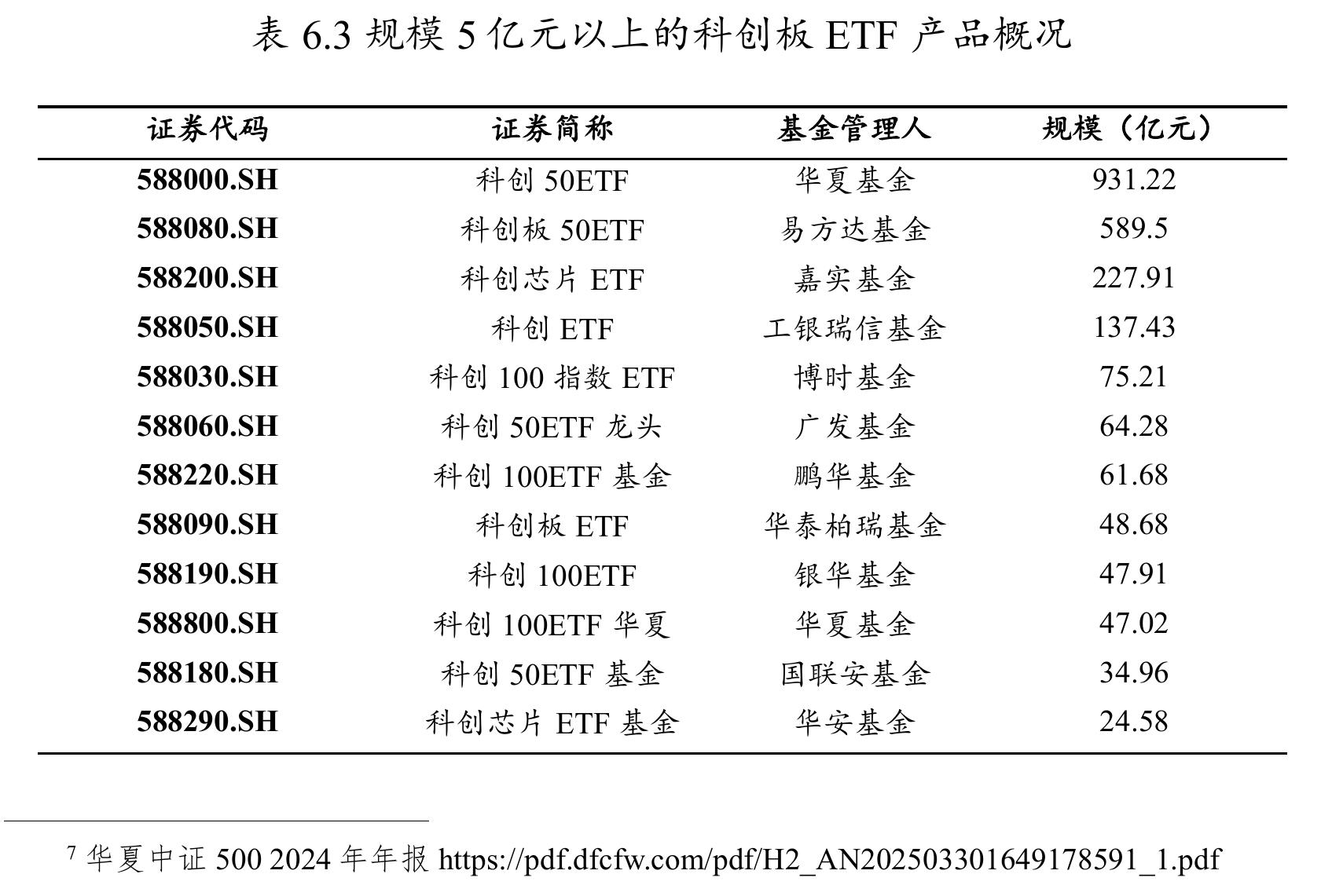 表6.3规模5亿元以上的科创板ETF产品概况