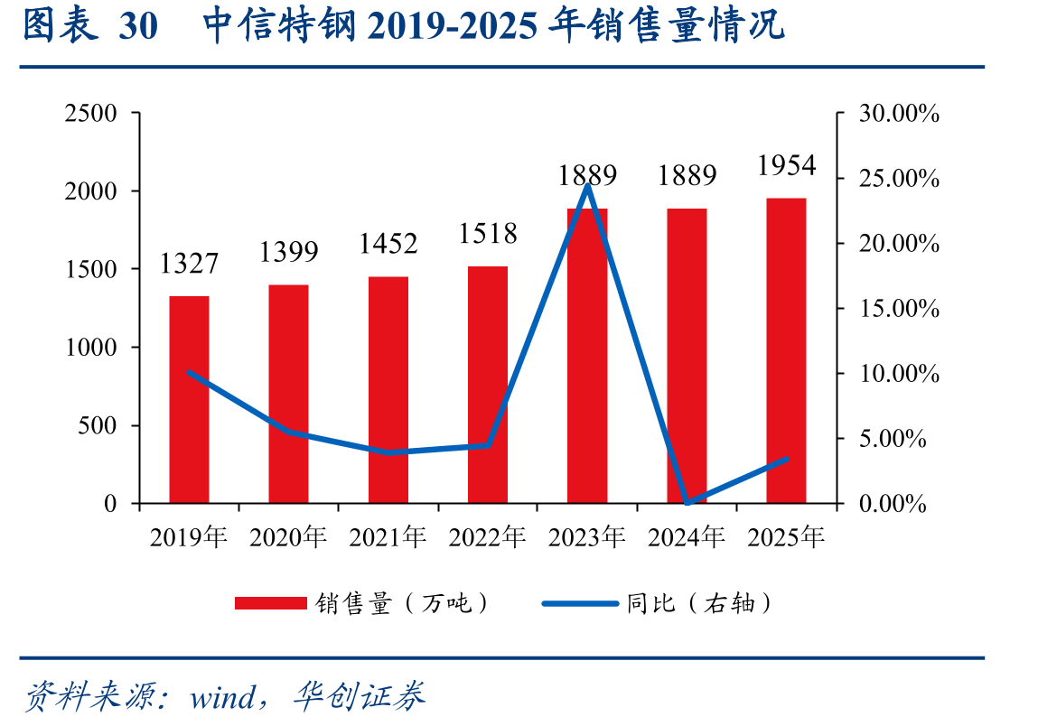 图表30中信特钢2019-2025年销售量情况