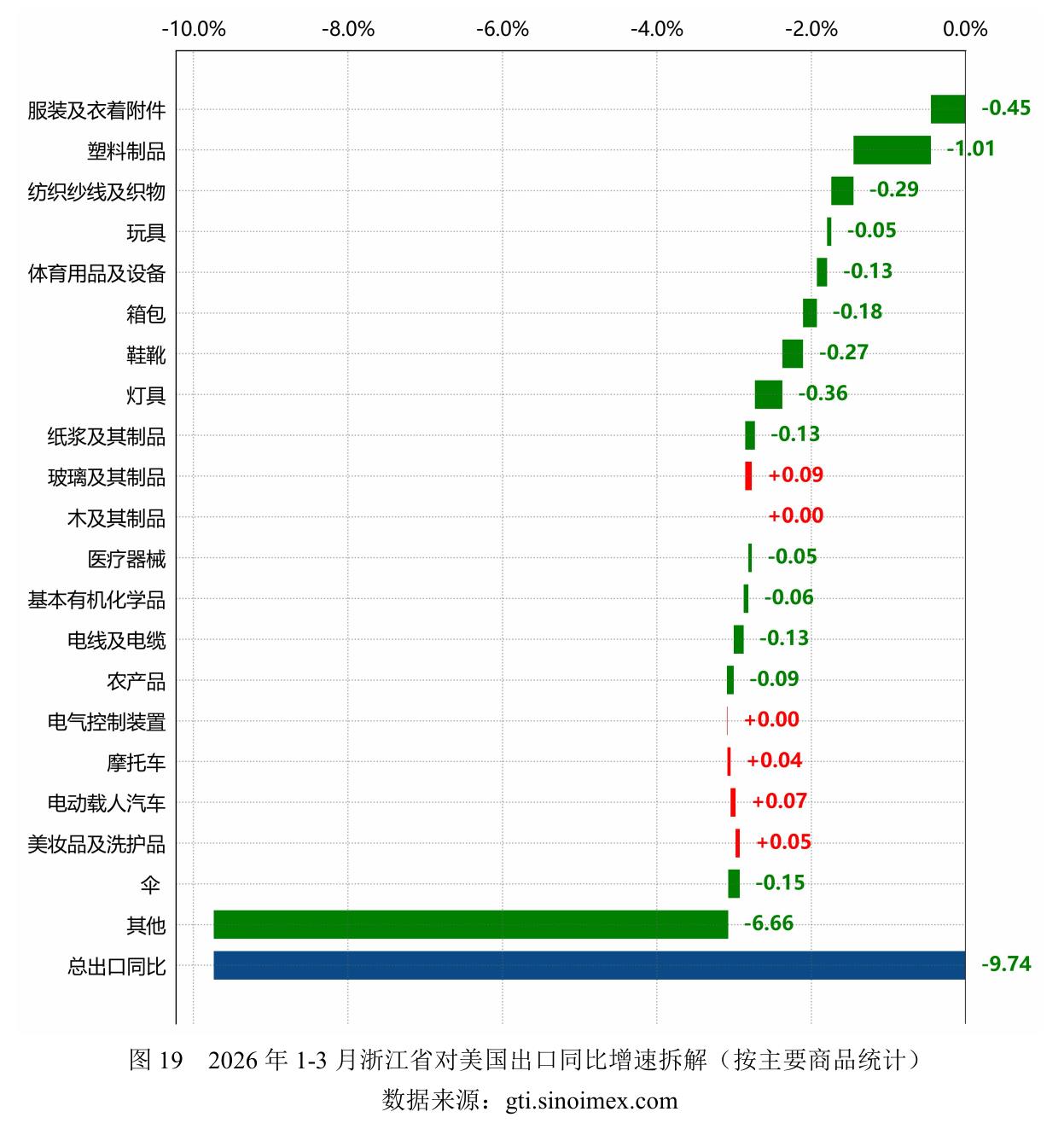 图19 2026年1-3月浙江省对美国出口同比增速拆解 （按主要商品统计)