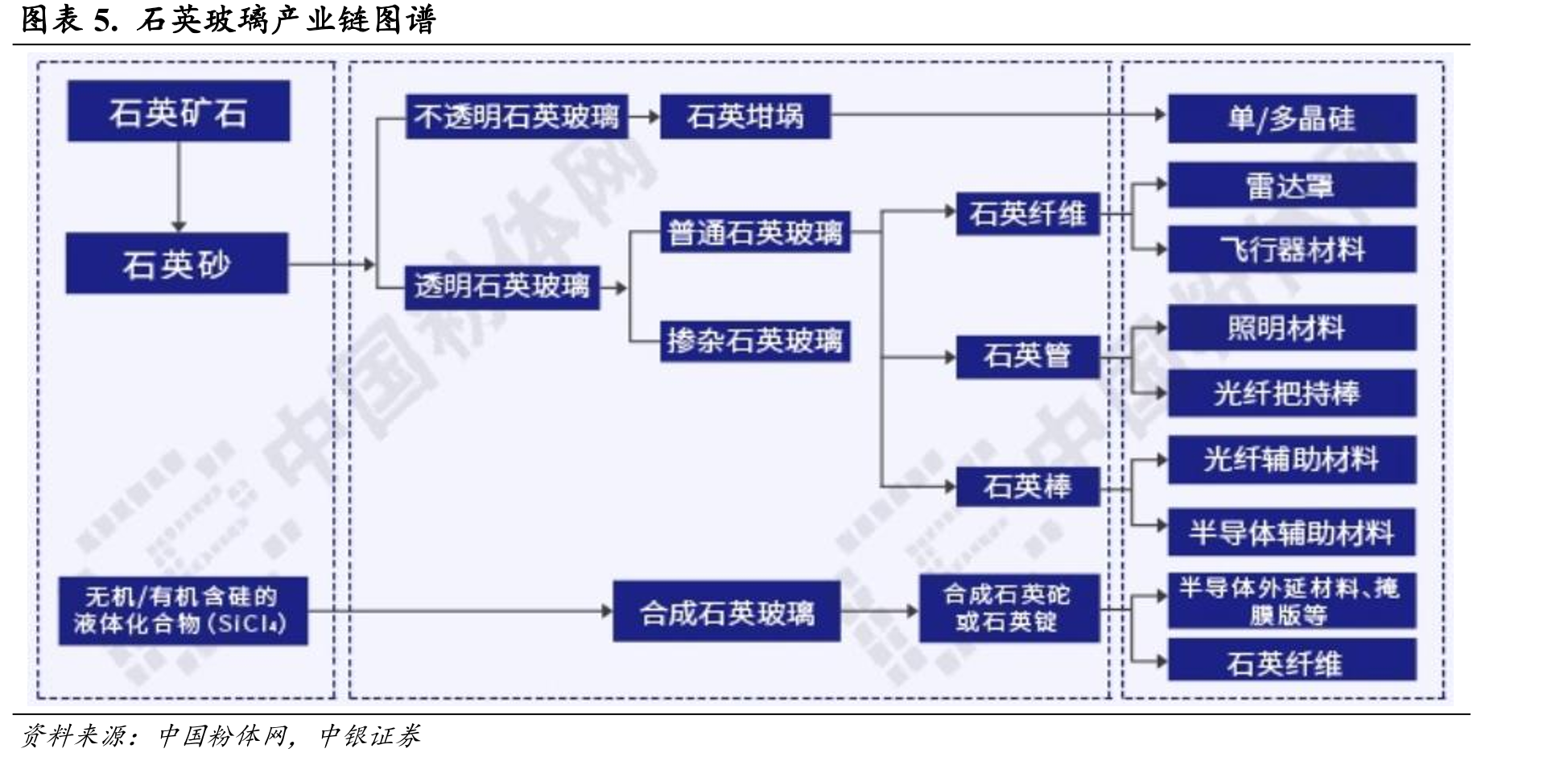 图表5.石英玻璃产业链图谱