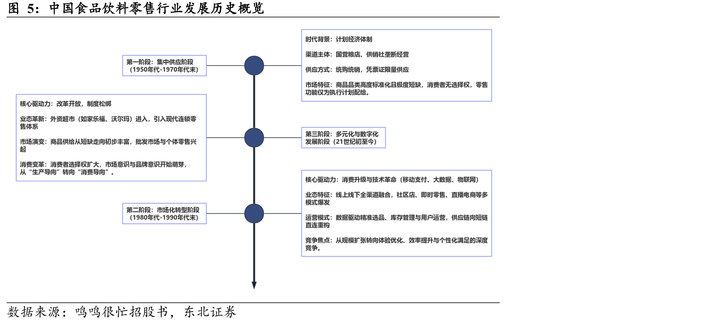 中国食品饮料零售行业发展历史概览