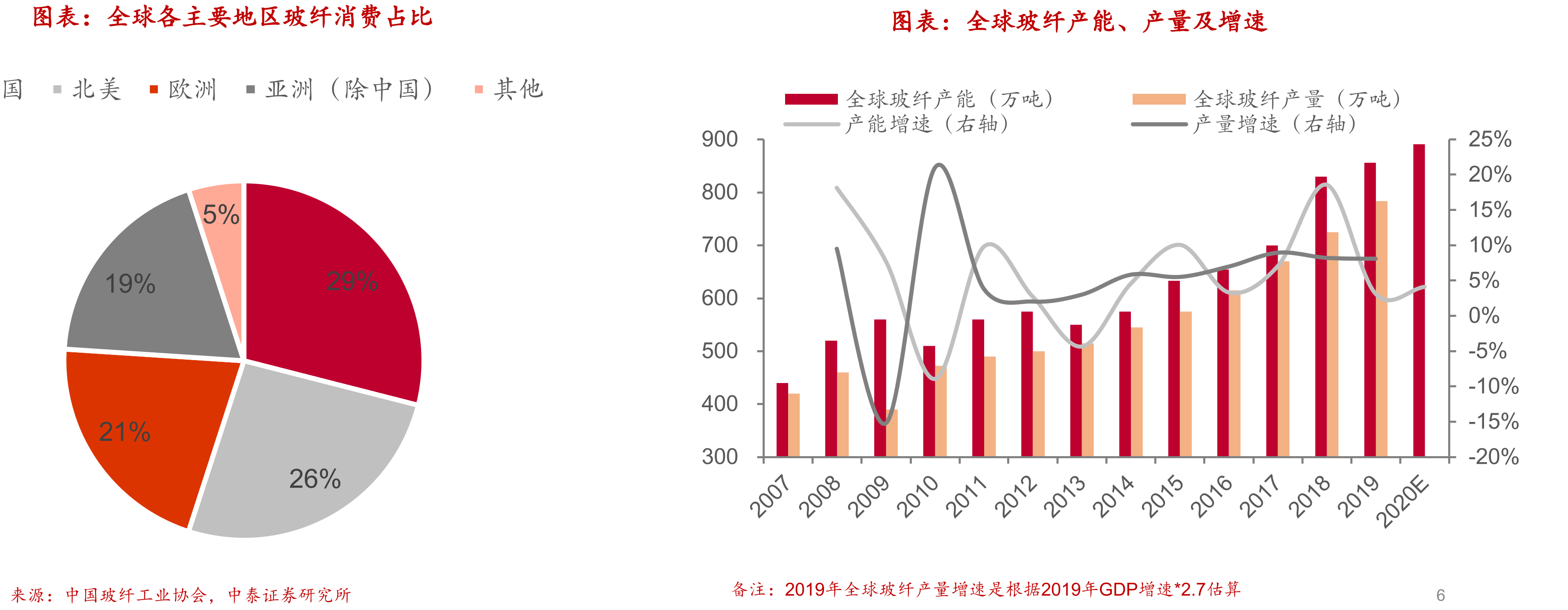 全球各主要地区玻纤消费占比