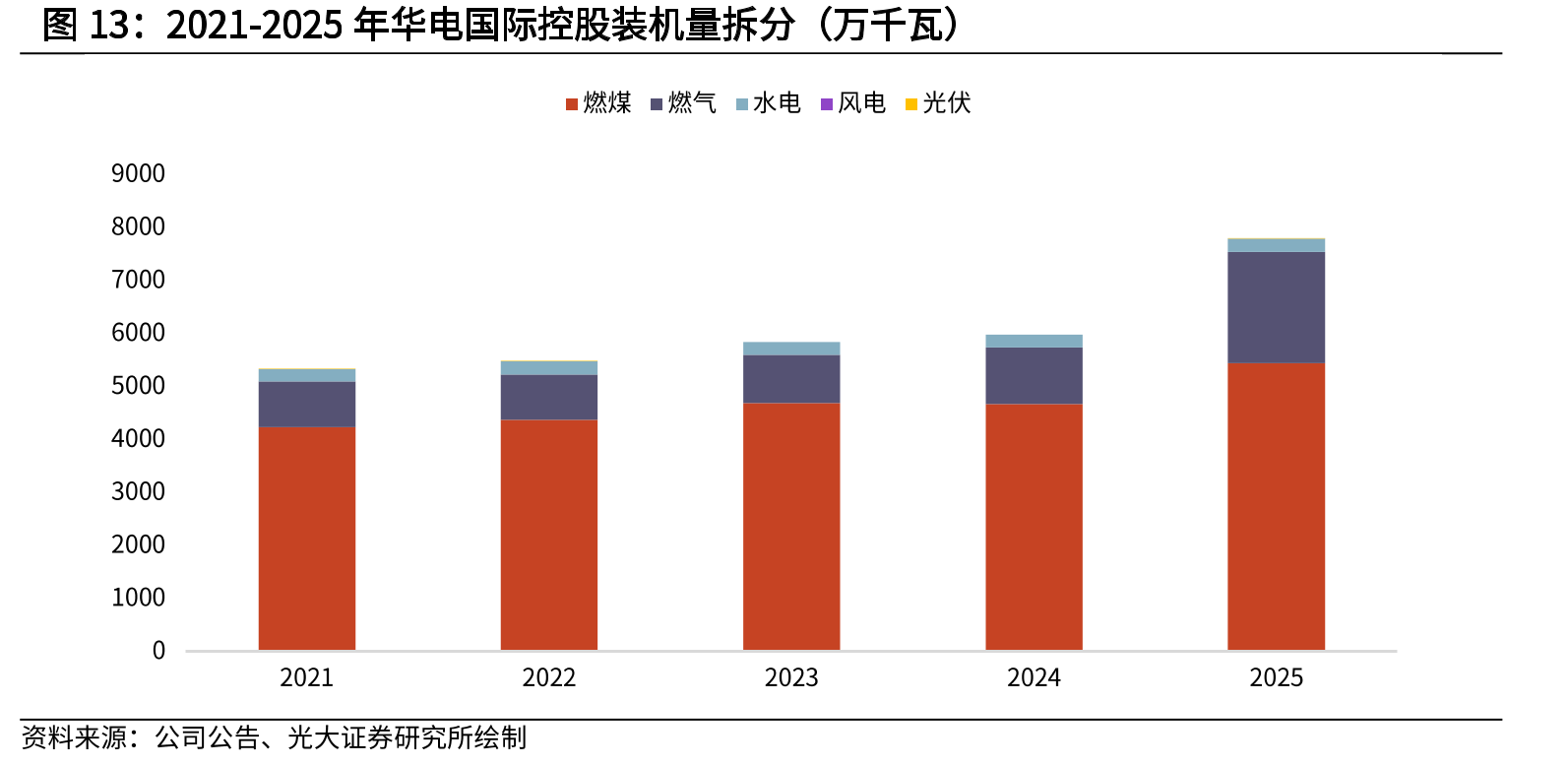 2021-2025年华电国际控股装机量拆分（万千瓦）