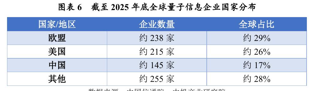 图表6截至2025年底全球量子信息企业国家分布