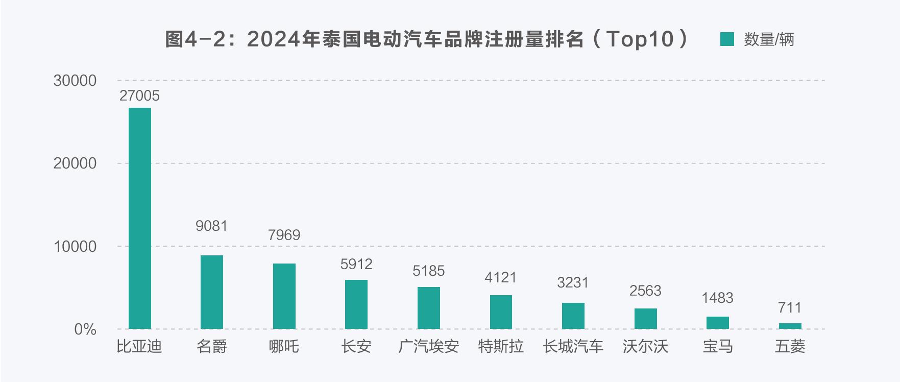 图4-2：2024年泰国电动汽车品牌注册量排名（Top10） 数量/辆