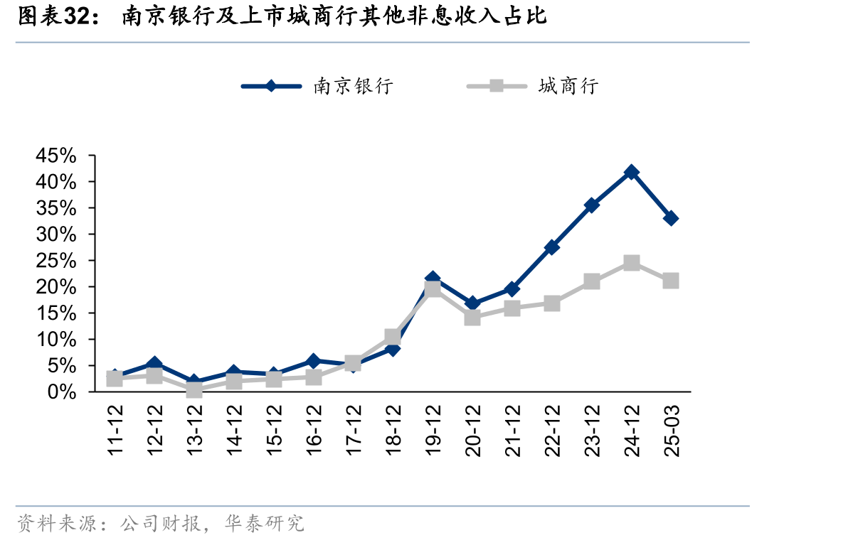 南京银行及上市城商行其他非息收入占比