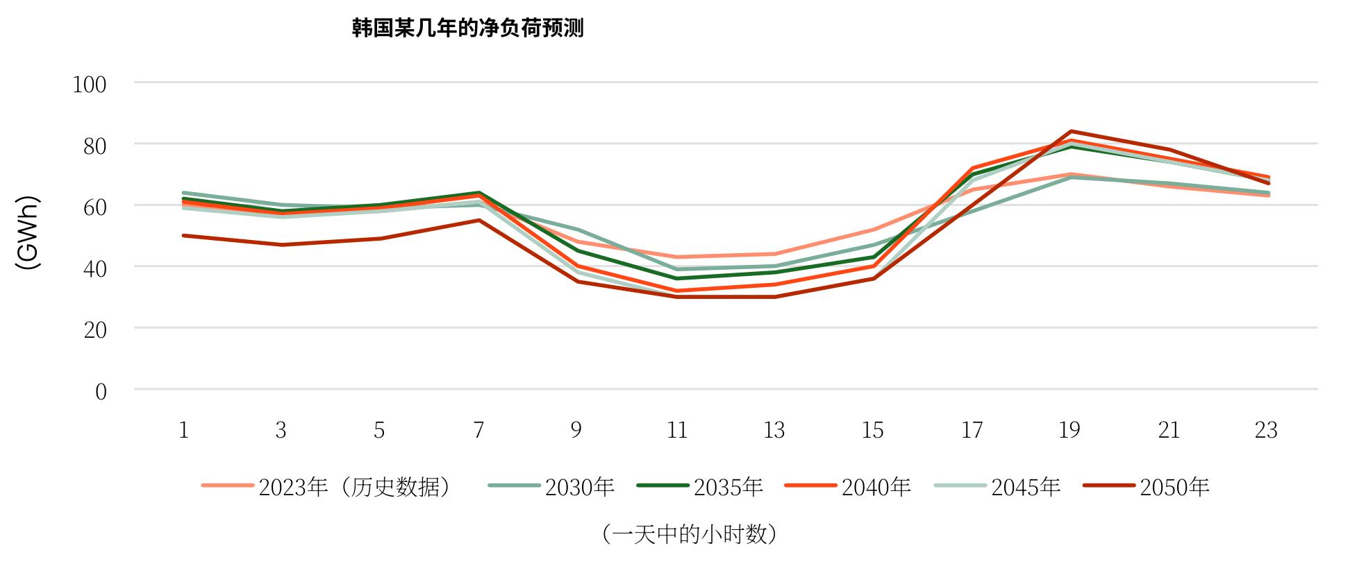 韩国电力系统小时级负荷分布：晚间峰值与凌晨谷值差距逾50点