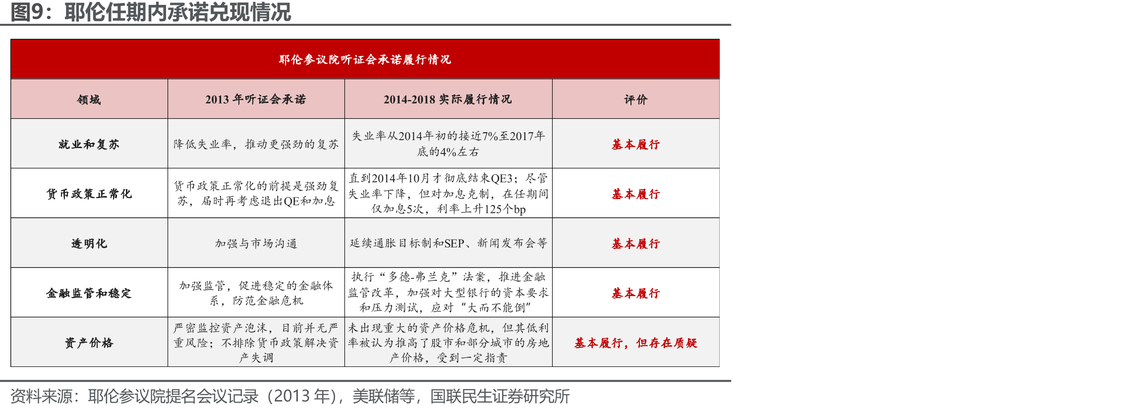 耶伦任期内美国失业率到达较低水平_第2页