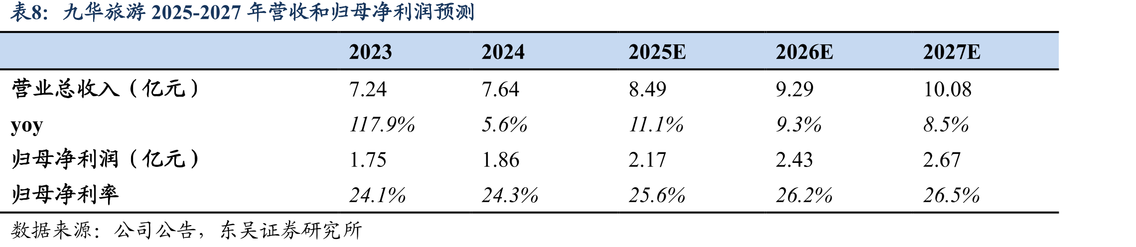九华旅游2025-2027年毛利率和费用率预测_第3页