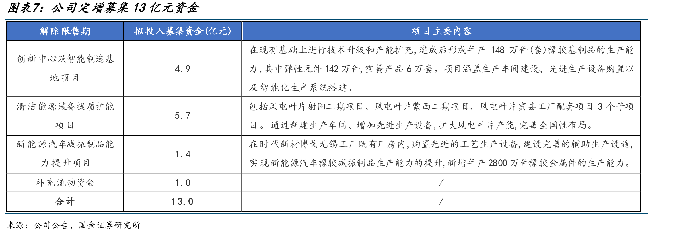头部两家叶片企业国内合计市占率过半_第4页