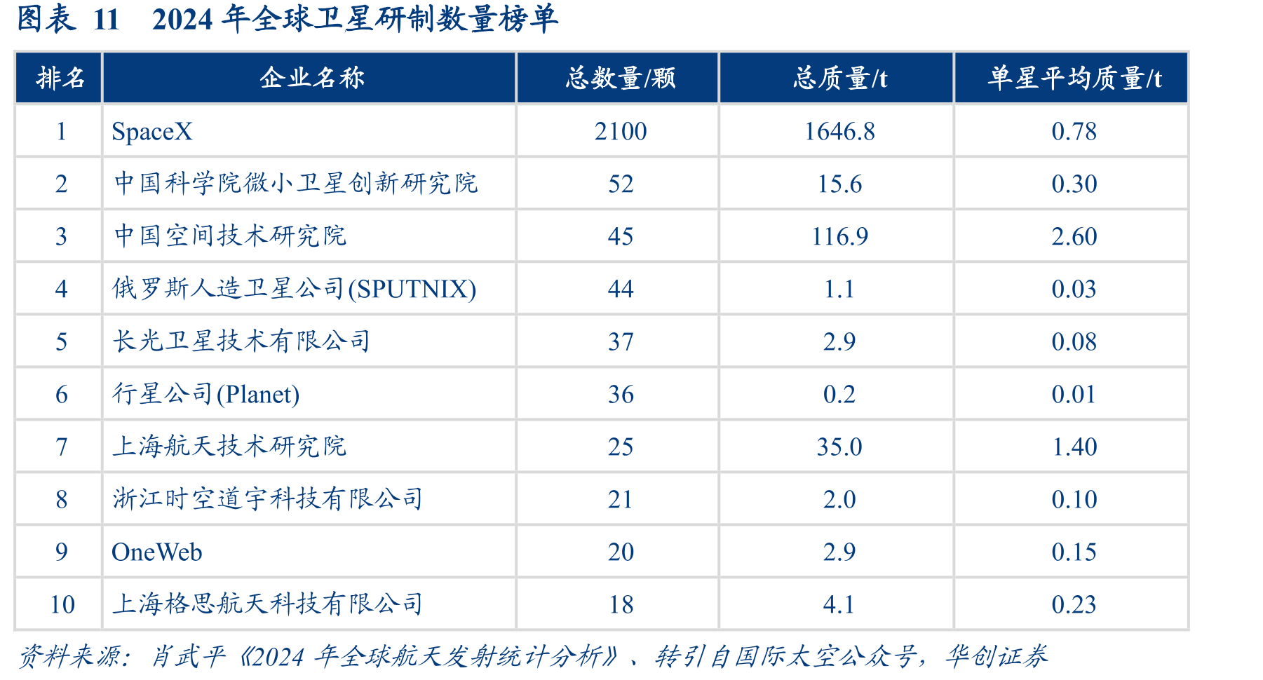图表112024年全球卫星研制数量榜单