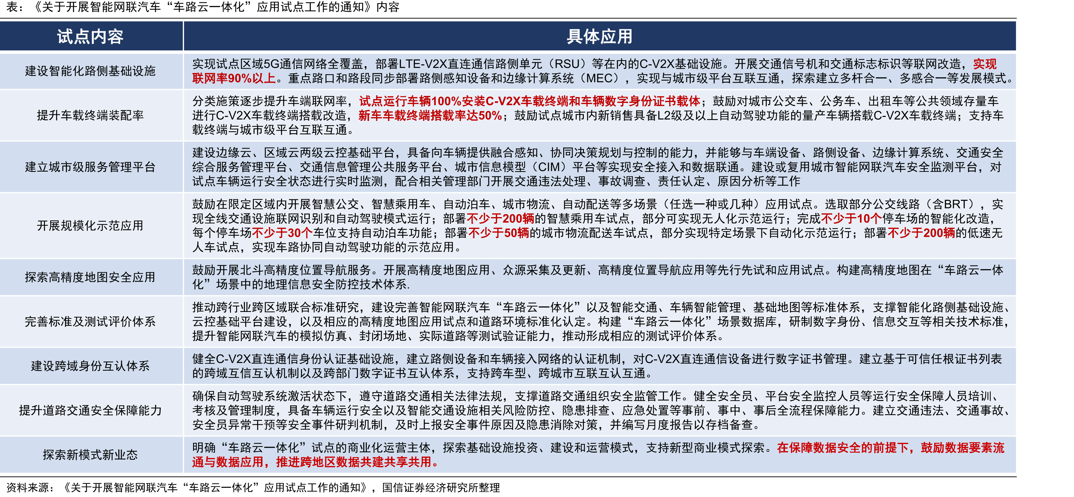 17个国家智能网联汽车测试示范区+7个国家车联网先导区+16个“双智”试点城市_第4页