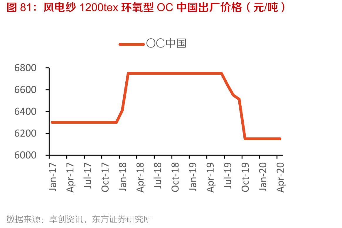风电纱1200tex环氧型OC中国出厂价格（元/吨）