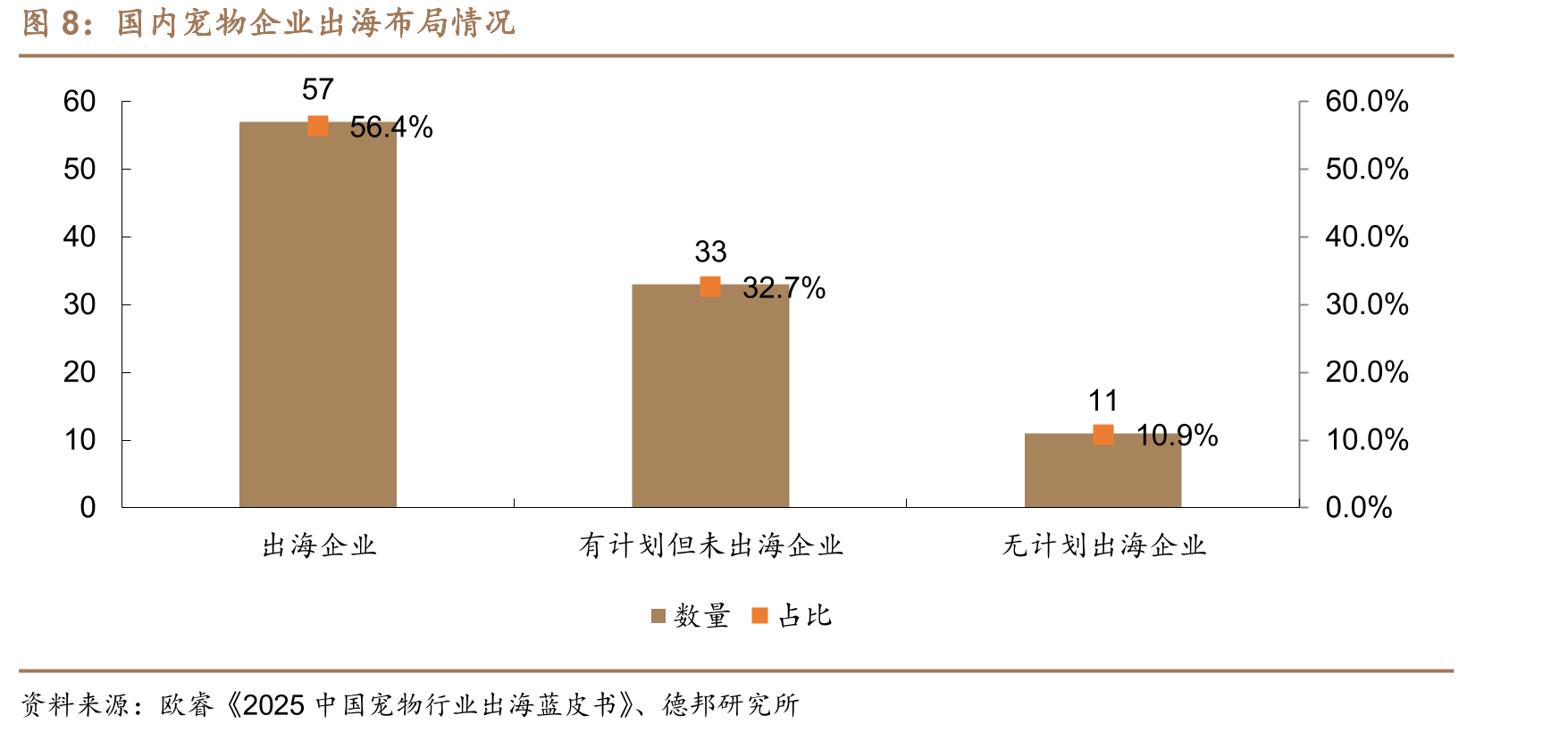 中国宠物行业进出口额及增速表现（单位：亿元）_第5页