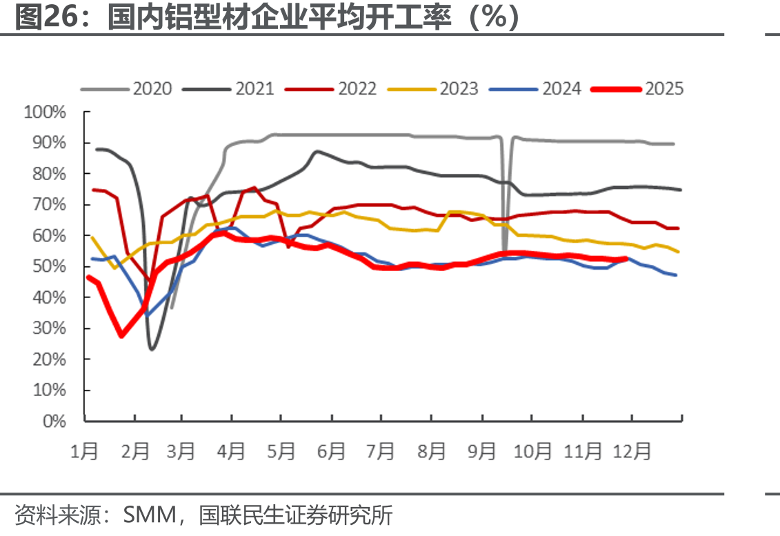 国内铝型材企业平均开工率（%）