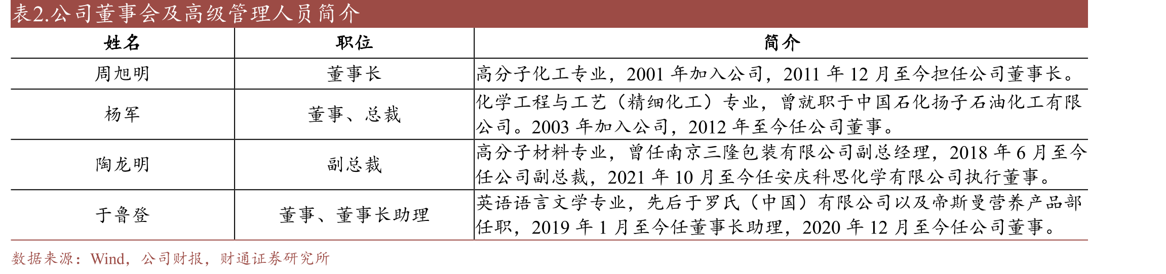 表2.公司董事会及高级管理人员简介
