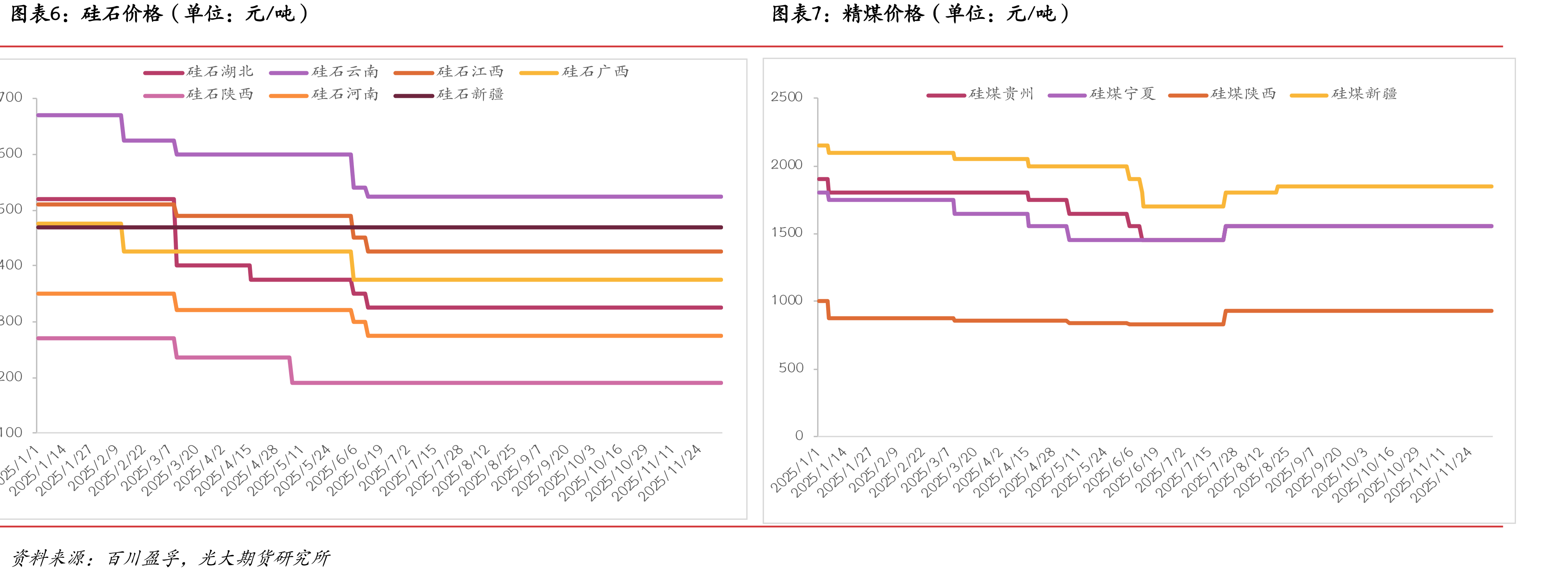 金属硅主产地行业电价（单位：元/度）_第4页
