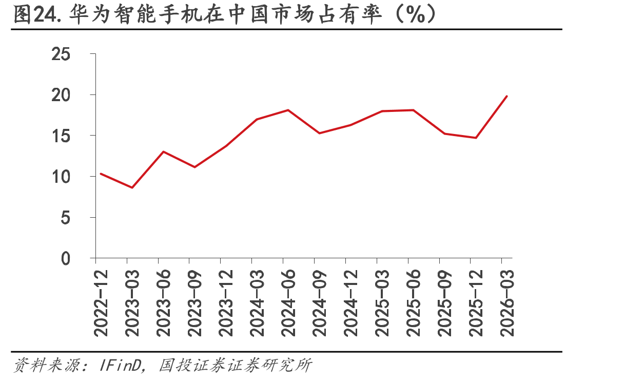 图24.华为智能手机在中国市场占有率（%）