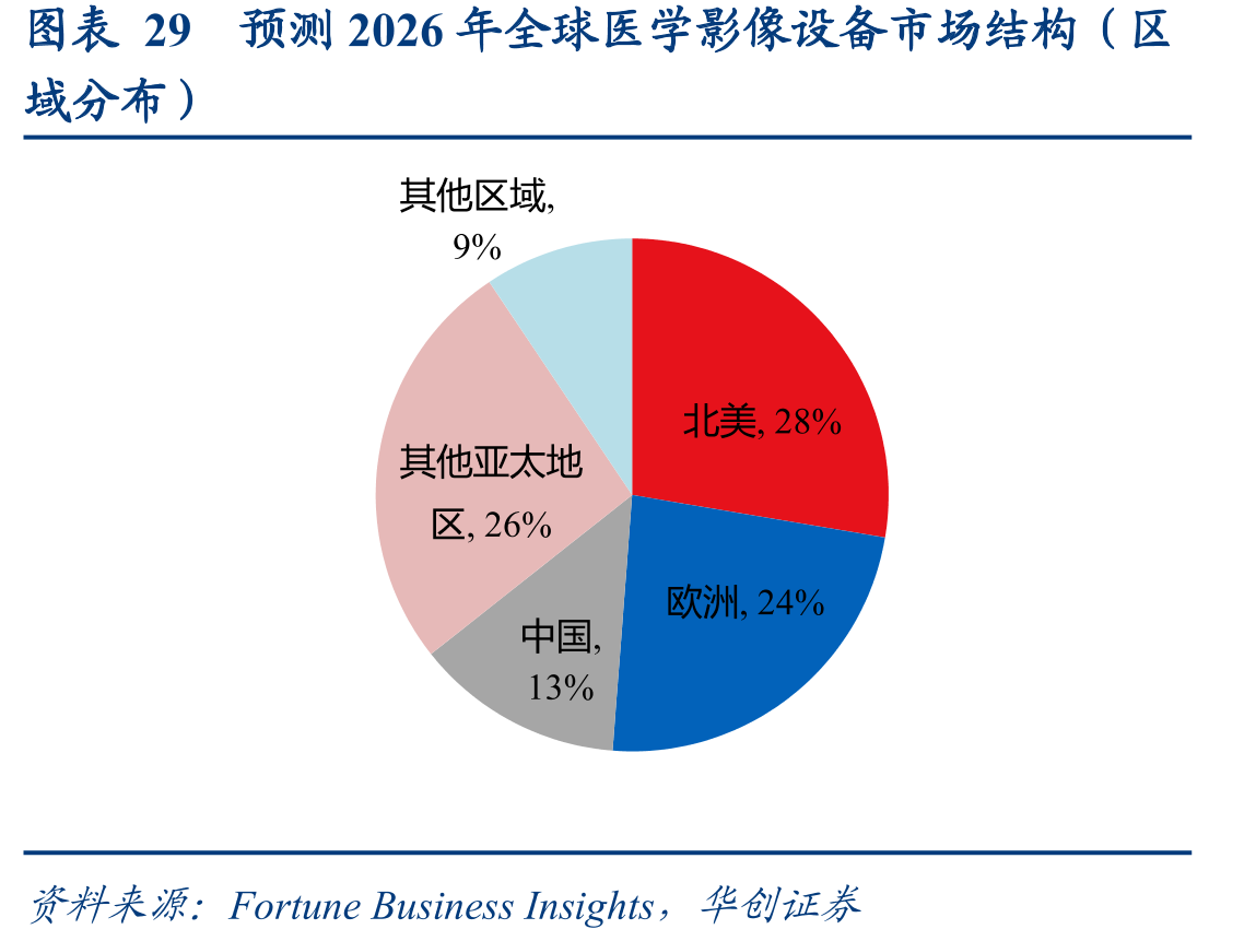 图表29预测2026年全球医学影像设备市场结构（区
