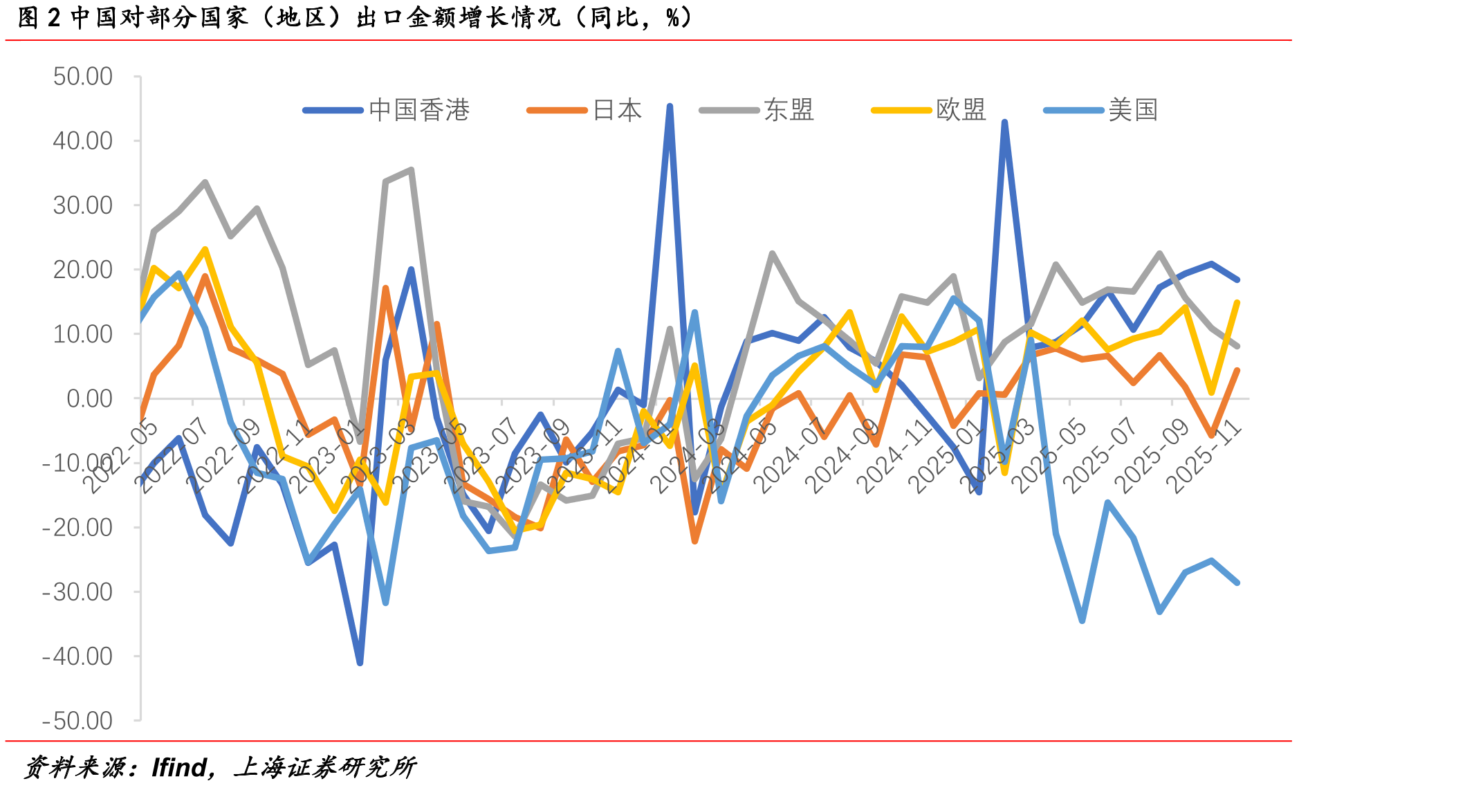 图3主要出口商品增速（%）_第5页