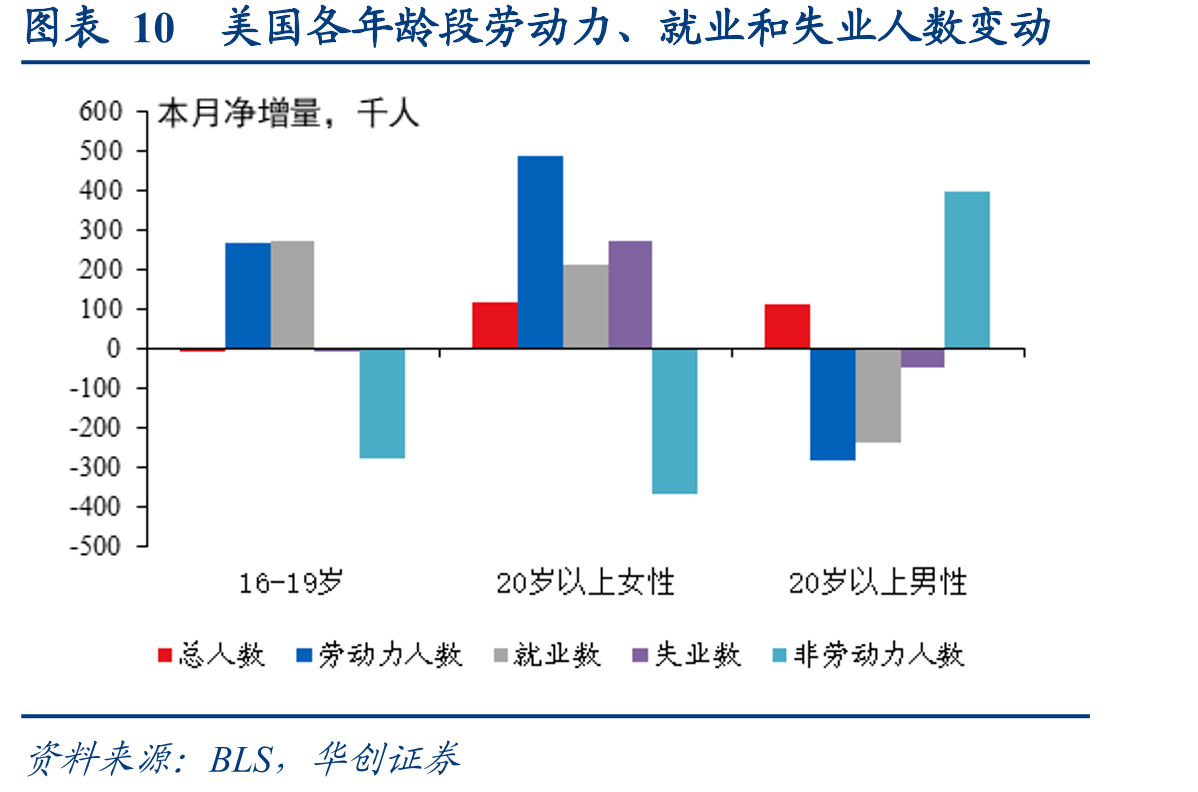 图表10美国各年龄段劳动力、就业和失业人数变动