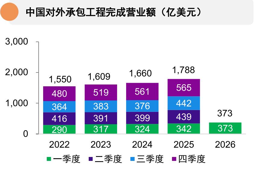 中国对外承包工程完成营业额