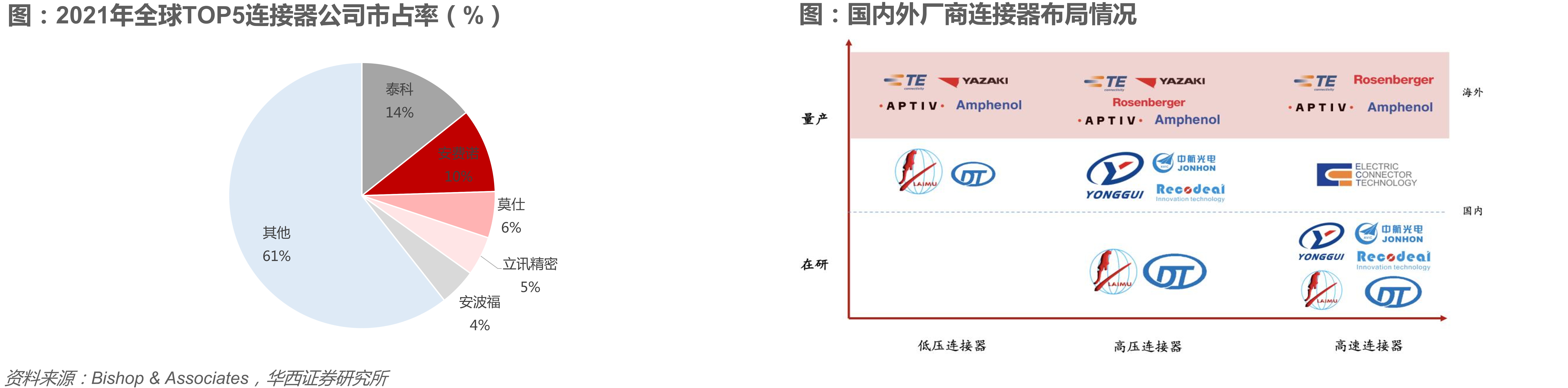 2021年全球TOP5连接器公司市占率（%）