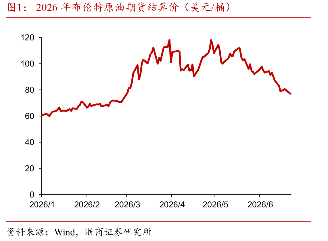 2026年布伦特原油期货结算价（美元/桶）