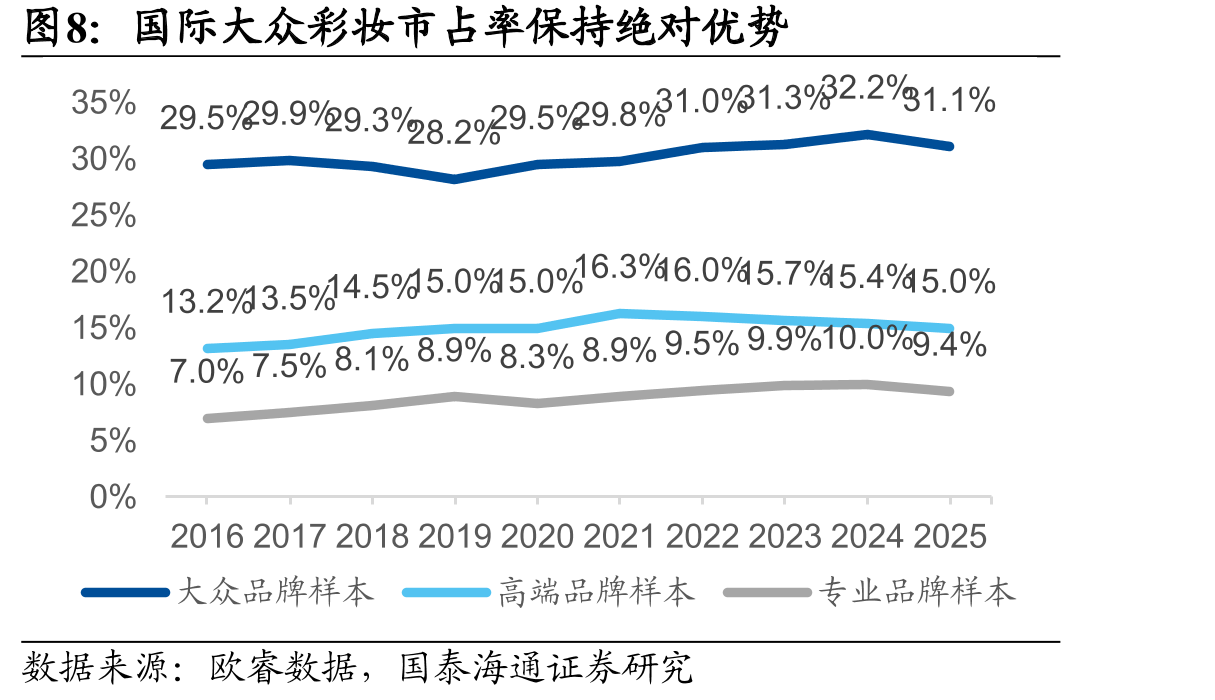 国际大众彩妆市占率保持绝对优势