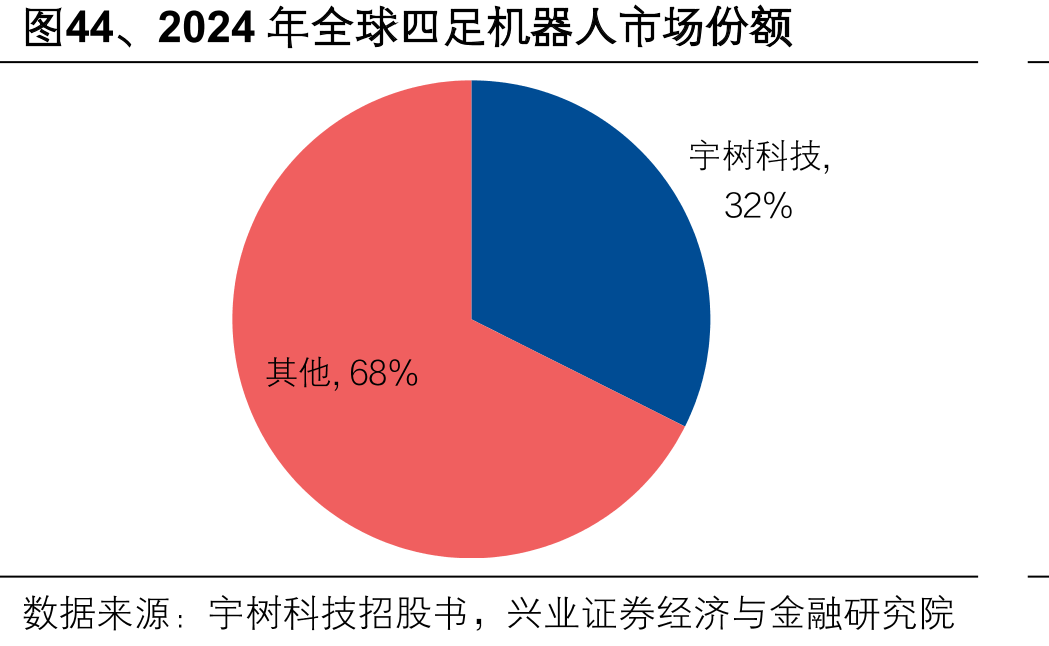 图44、2024年全球四足机器人市场份额