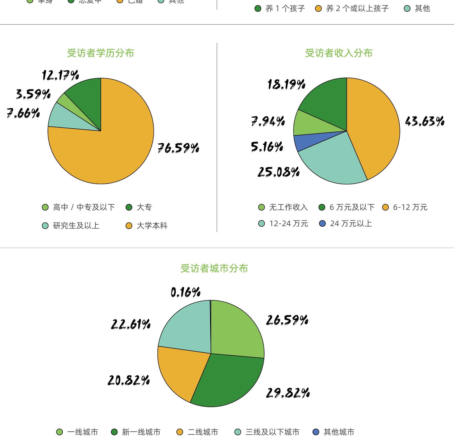 认为低碳消费与“应对全球气候变化”有直接关系的消费者占比_第2页