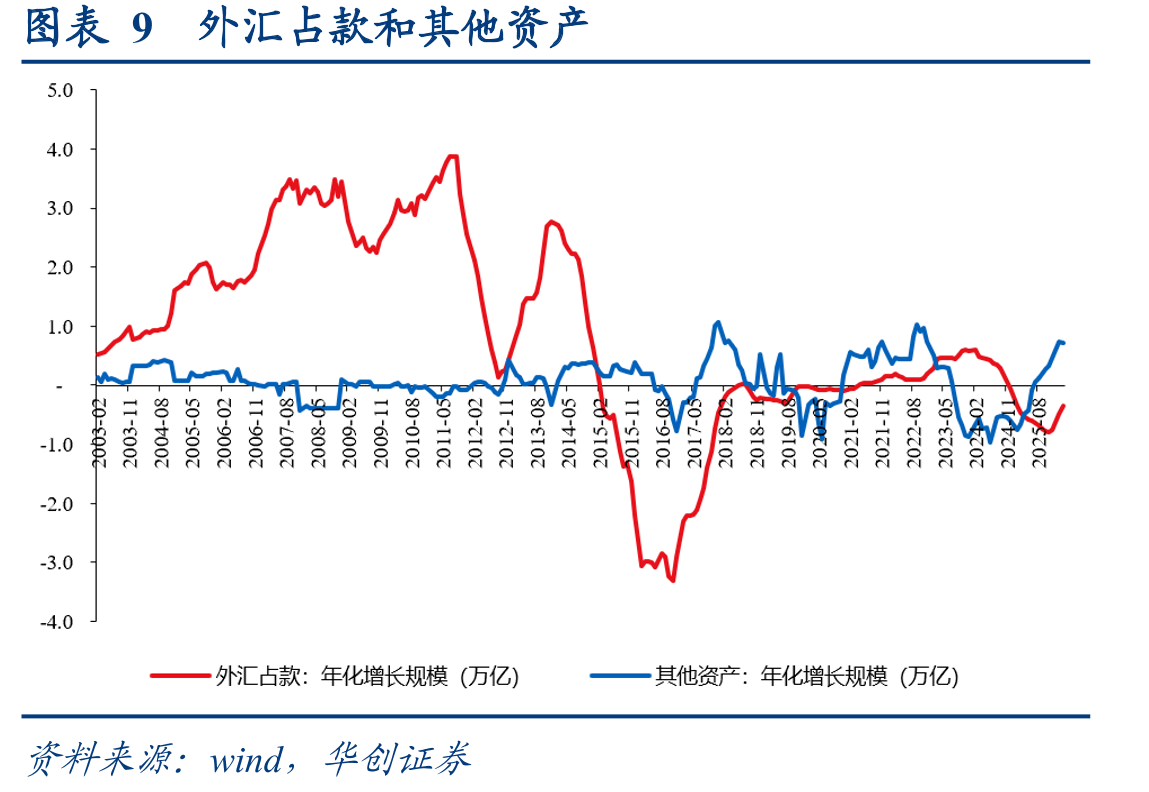 图表13非银机构存款的年化增长规模与权益市场成交金额_第2页