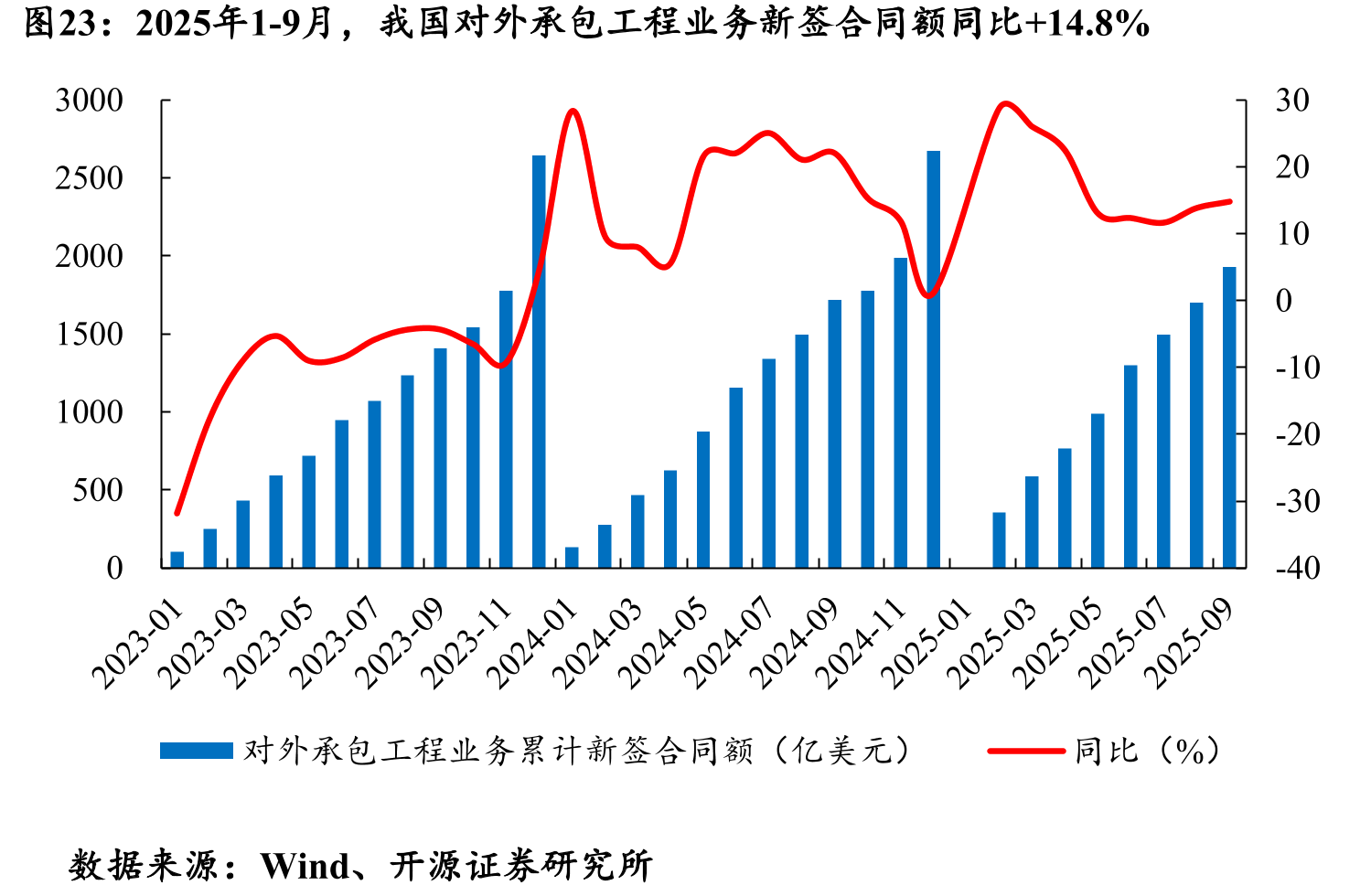 2025年1-9月，我国对外承包工程业务新签合同额同比+14.8%