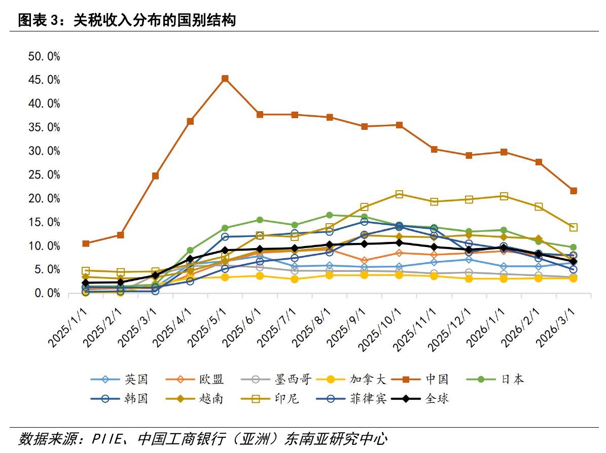 图表5：中国出口结构在对等关税施行前后一年变化（以技术密集型产品为例）°_第4页