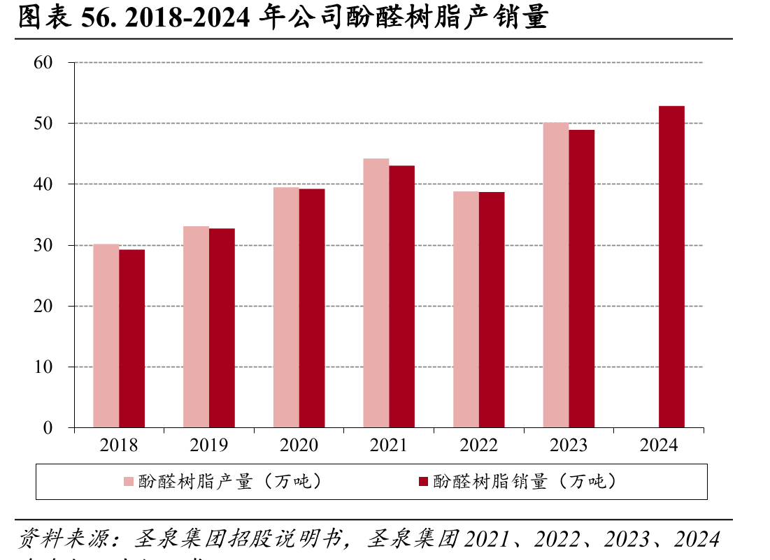 图表56.2018-2024年公司酚醛树脂产销量