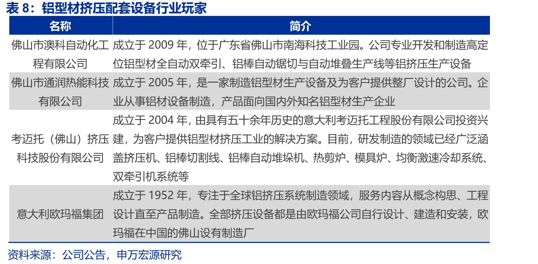 我国铝挤压材产量稳中有升_第3页