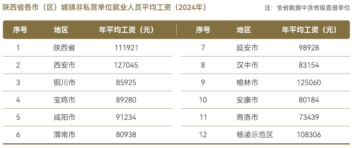 陕西省各市（区）城镇非私营单位就业人员平均工资（2024年）