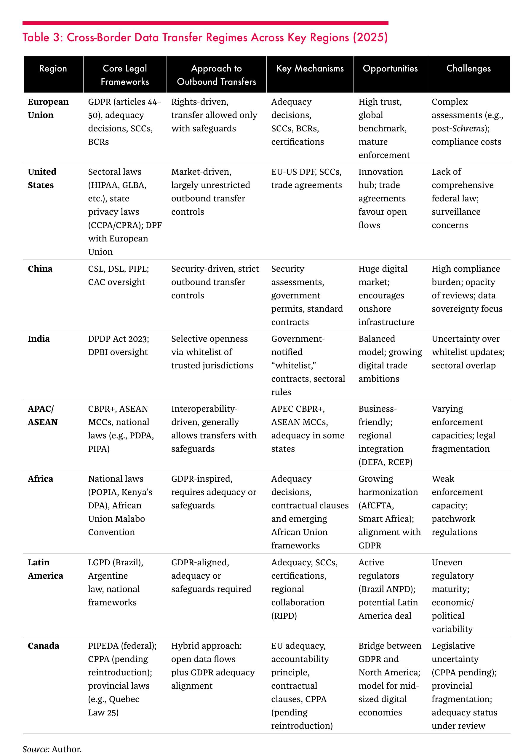 图3：Cross-Border Data Transfer Regimes Across Key Regions (2025)