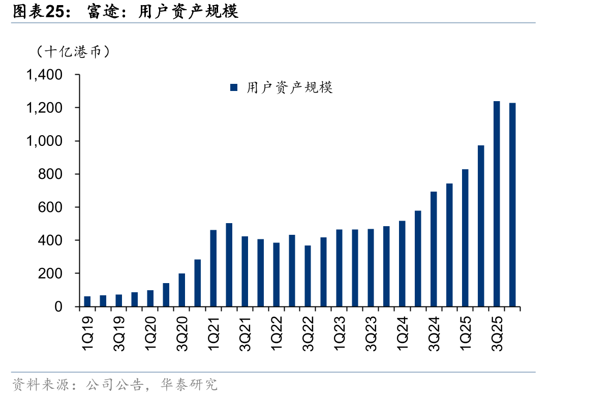 富途：用户资产规模