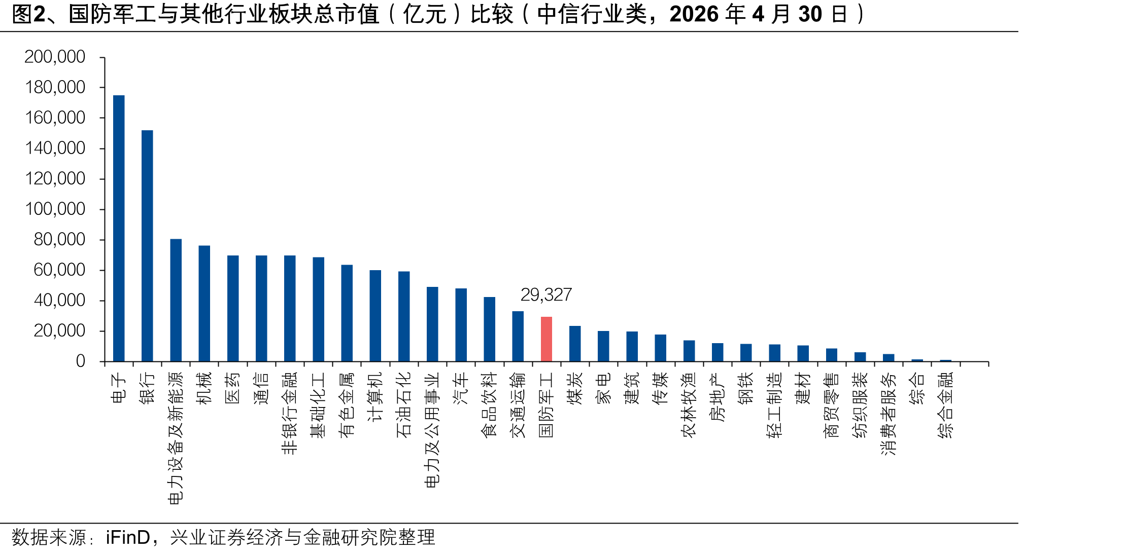 图2、国防军工与其他行业板块总市值（亿元）比较（中信行业类，2026年4月30日）