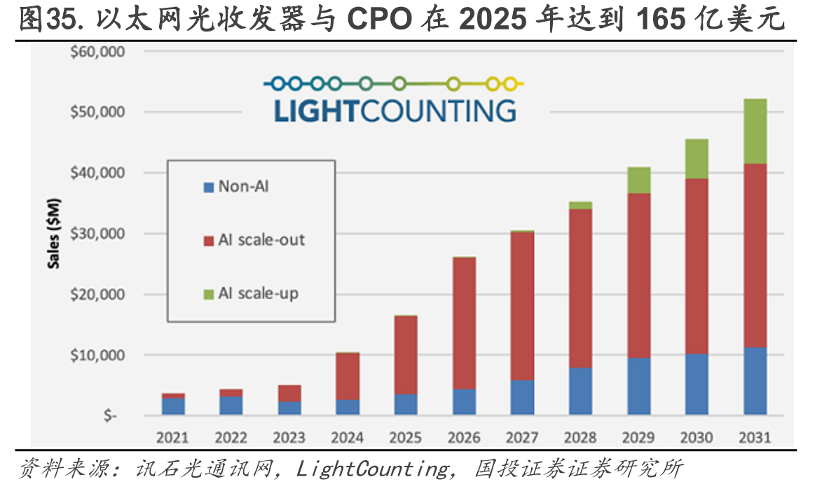 图35.以太网光收发器与CPO在2025年达到165亿美元
